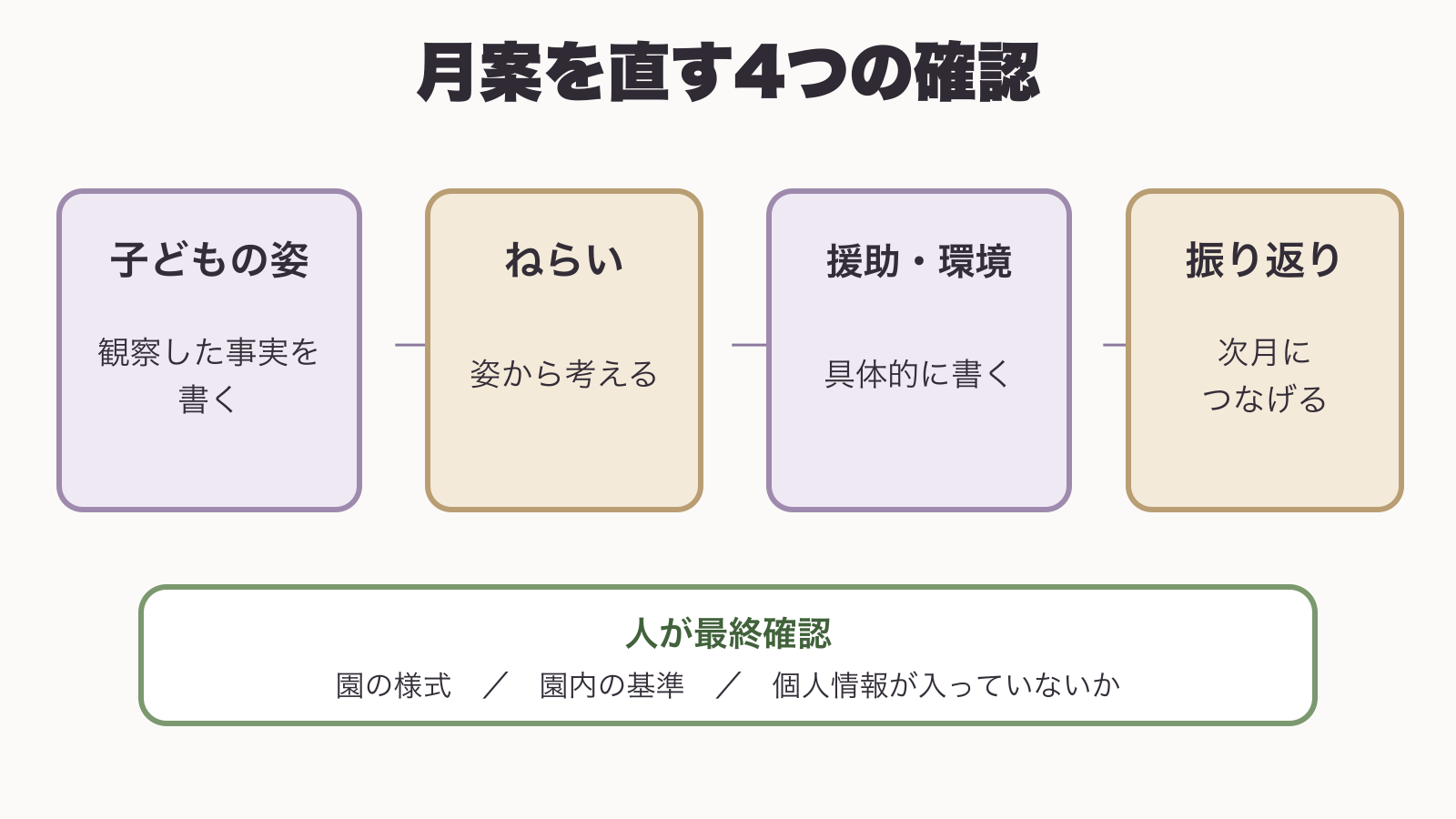 園の様式と基準と個人情報を人が最終確認する月案修正図