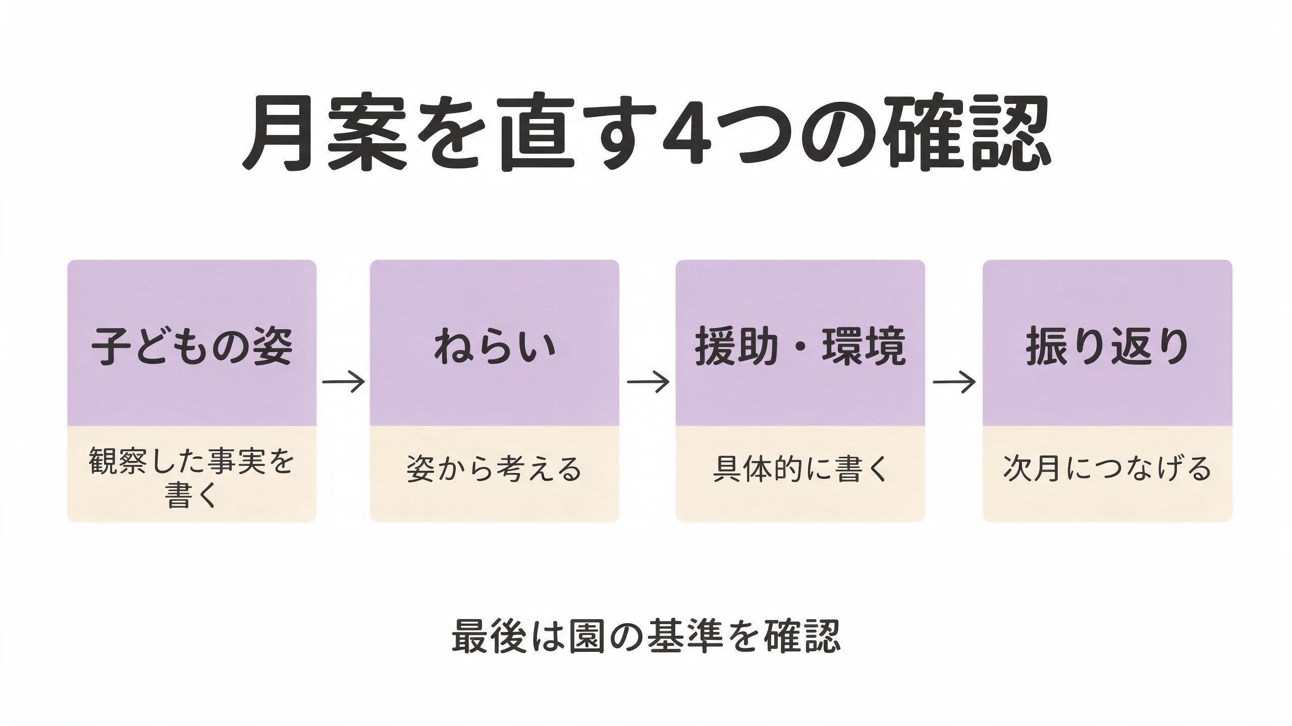 Seedream 5.0 Proが生成した月案を直す4つの確認図